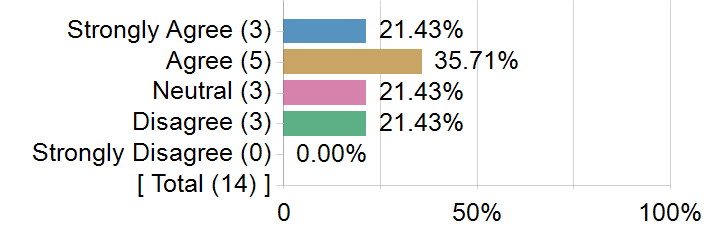 Graphs illustrating the information in the accessible table that should immediately follow it.